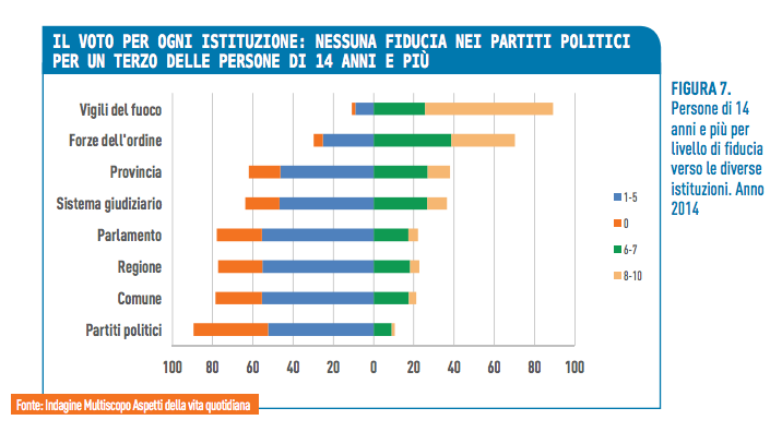 Fiducia Istituzioni - Bes Istat
